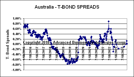 Australia T-Bond Spreads